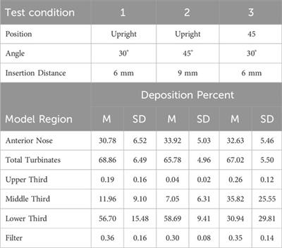 Targeting aerosol delivery to regions of nasal-associated lymphoid tissue (NALT) in three dimensional models of human intranasal airways using the BiVax intranasal atomizer